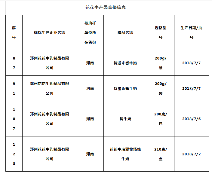 喜報 | 國家市場監(jiān)管總局抽檢，花花牛等112家企業(yè)乳品抽檢全部合格