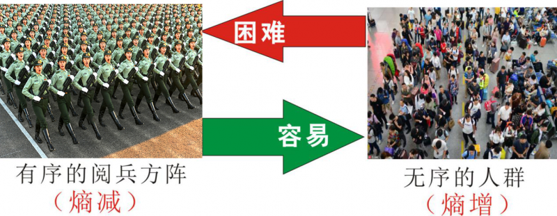 知熵增，做熵減
